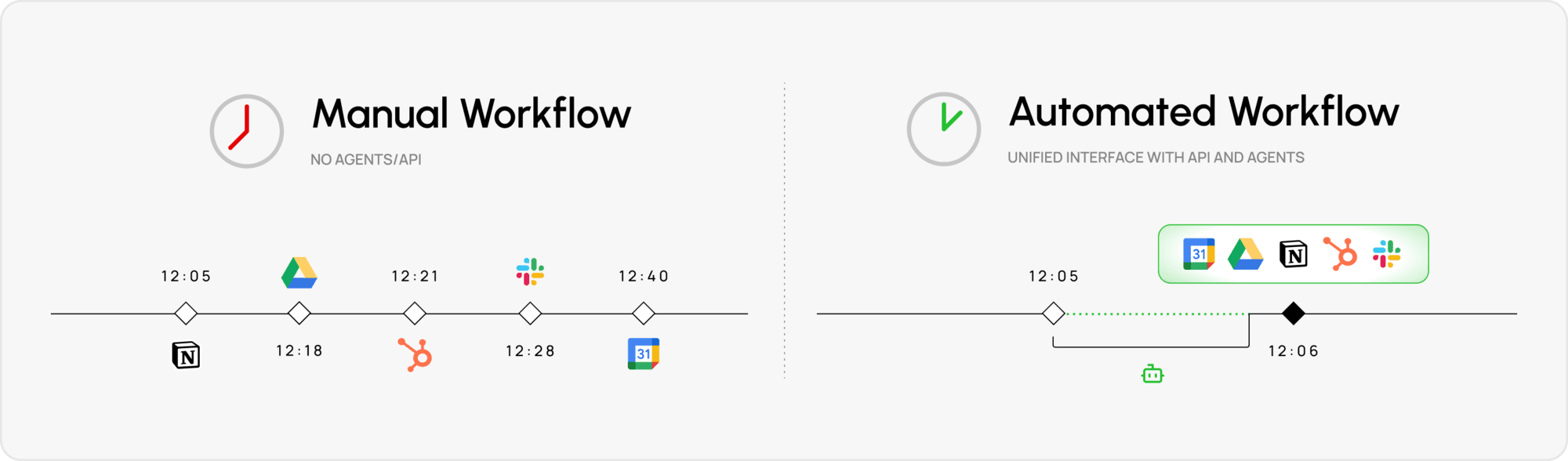 Manual workflow with multiple tools versus an automated workflow unified through a single agent interface