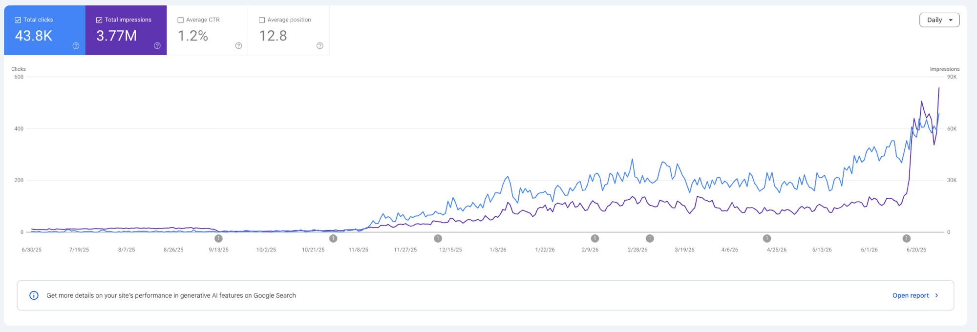 Google Search Console chart of PBX.im clicks and impressions climbing after the FOUND organic engine went live